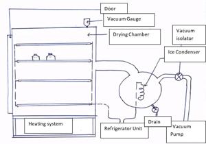 make a freeze dryer_2