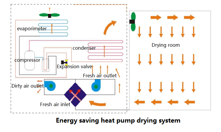 整体式烘干热泵 in English